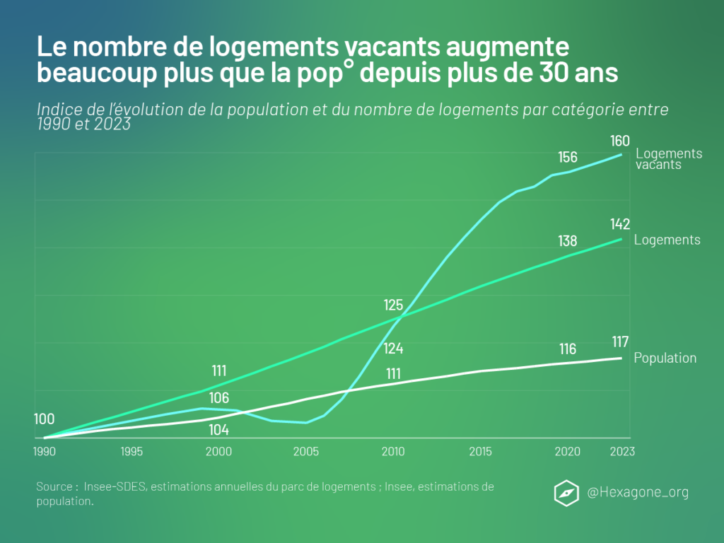 Le nombre de logements vacants augmente beaucoup plus que la population depuis plus de 30 ans